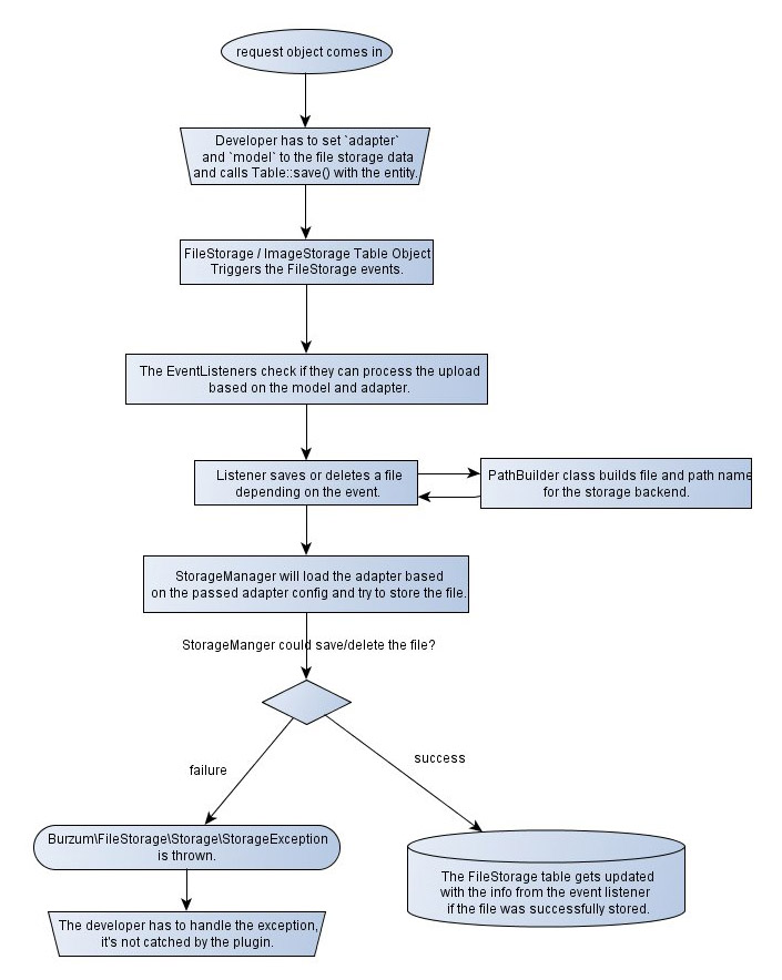 File Storage abstract flowchart